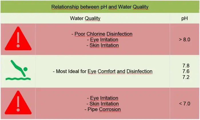 Relationship between pH and Water Quality